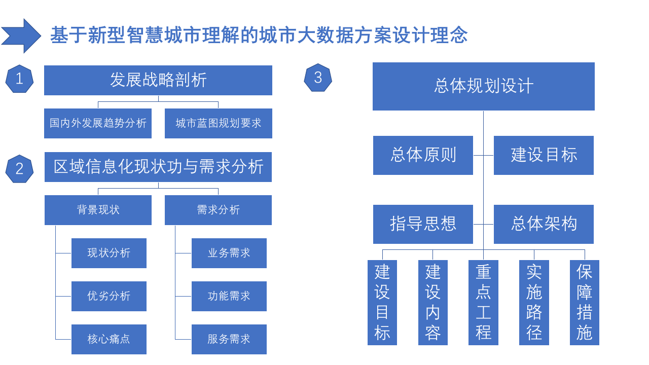 城市大数据中心建设方案 第2页