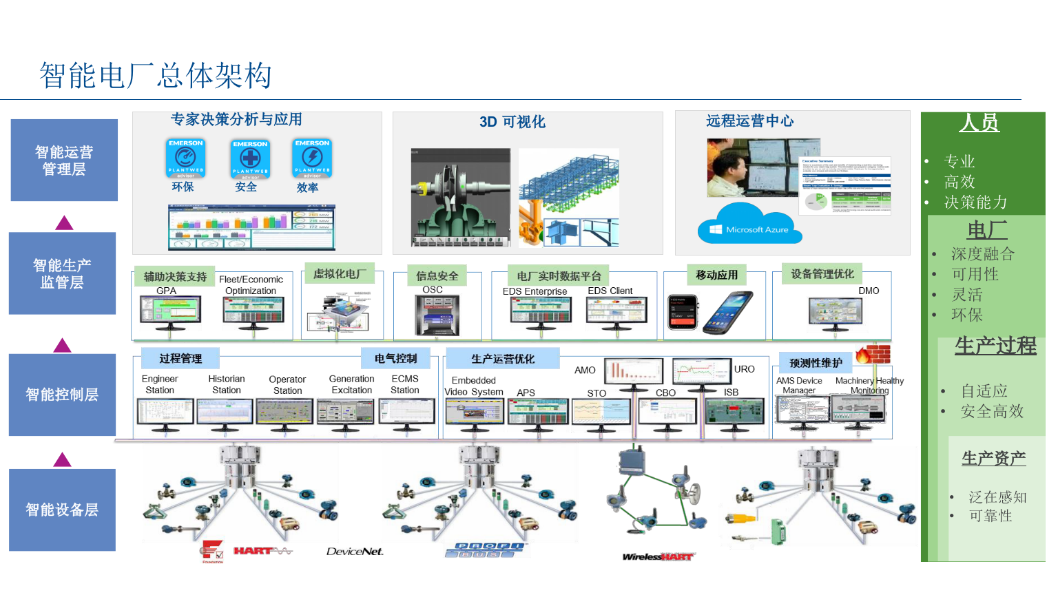 艾默生数字生态系统及智能电厂解决方案 第4页