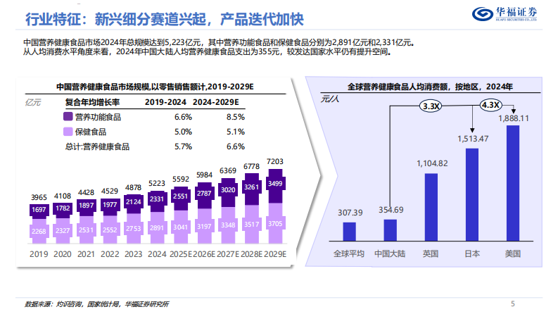 保健品行业专题报告：解构：迈入科学消费新阶段的保健品行业投资框架-华福证券 第5页
