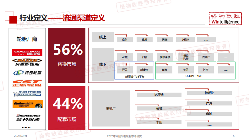 2025中国半钢轮胎市场白皮书 第5页