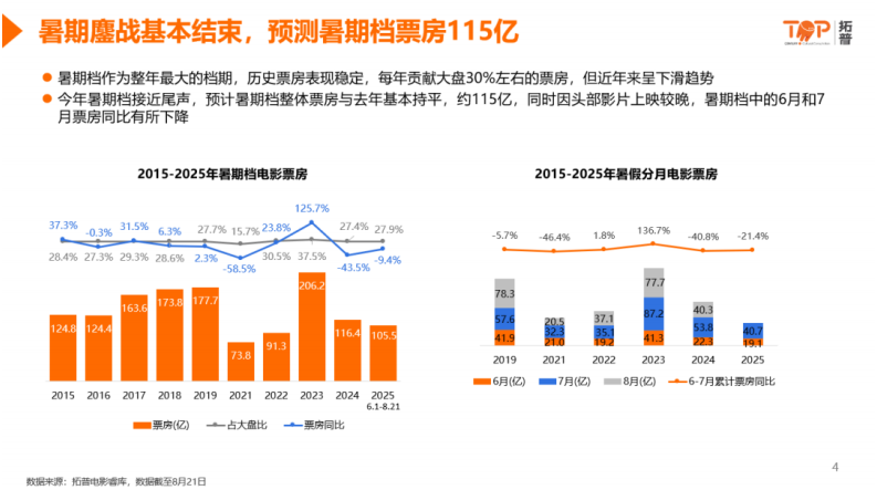 2025年暑期档电影洞察与营销战略 第4页