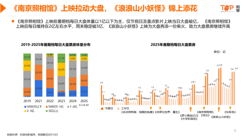 2025年暑期档电影洞察与营销战略 第5页
