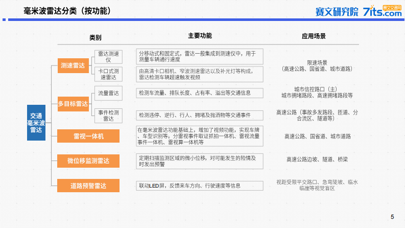 2025年中国道路交通毫米波雷达市场研究报告 第5页