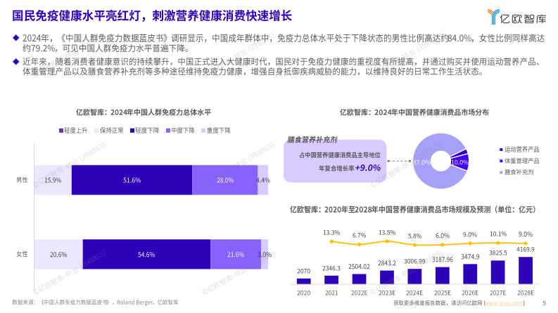 2025年中国免疫调节白皮书 第5页