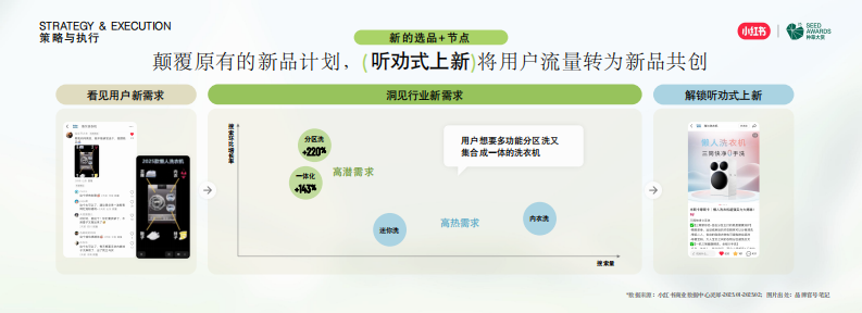 新品种草营销案例：借势IP流量，海尔新品发售48小时GMV破亿 第4页