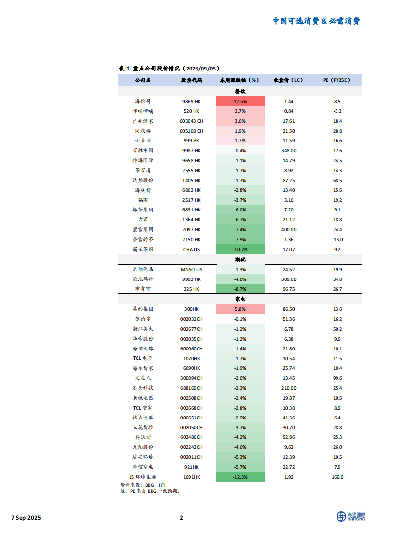 中国可选消费&必需消费：餐饮、潮玩及家电行业周报-海通国际 第2页