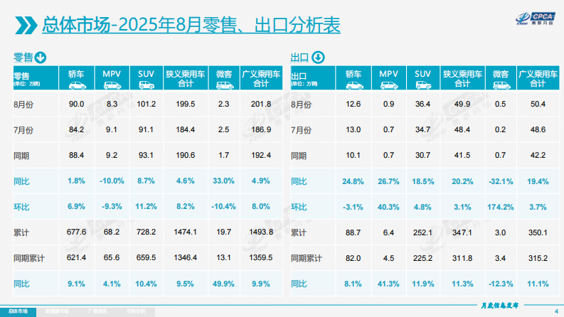 2025年8月份全国乘用车市场分析报告 第4页