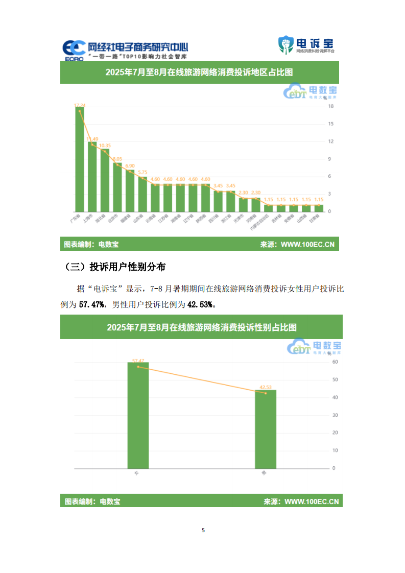 2025年暑期旅游出行网络消费权益监测报告 第5页