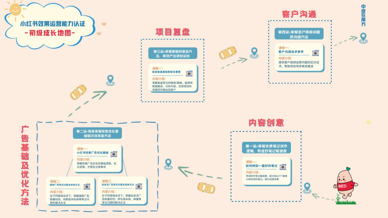 小红书效果运营投放复盘基础框架及要素 第1页