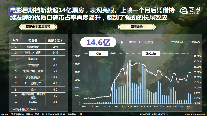 2025年《浪浪山小妖怪》社媒热度解析及商业活动盘点报告 第5页