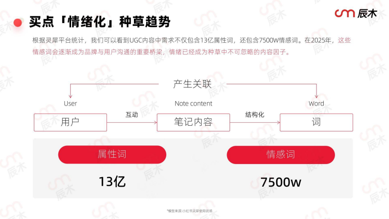 小红书2025营销种草趋势 第5页