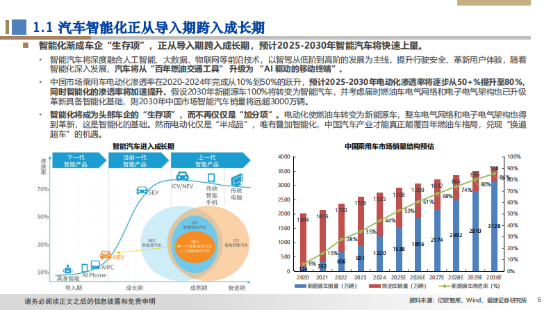 2025年智能汽车产业研究：智能汽车：颠覆式革新，供给创造需求 第5页