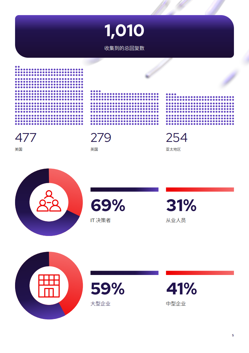 2025年虚拟化现状调查报告 第5页