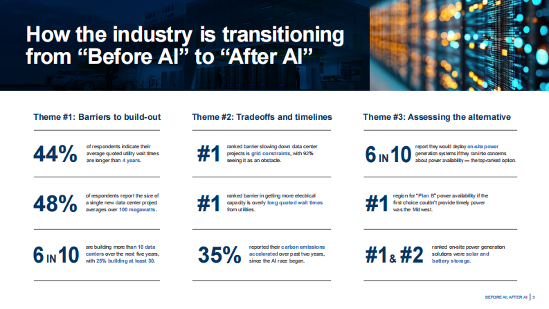 2025 AI时代前后：数据中心行业能源供应受限新时代报告（英文） 第3页