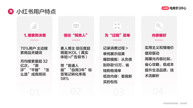 小红书新手小白也能上手的0-1起号策略 第4页