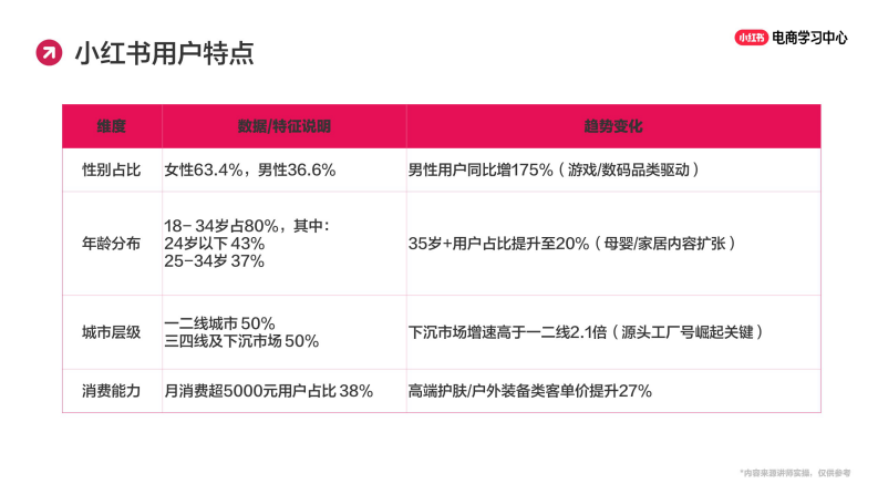 小红书新手小白也能上手的0-1起号策略 第3页