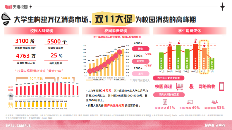 天猫校园2025双11大促企划 第5页