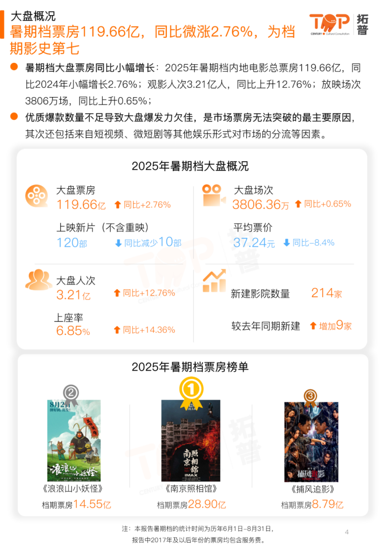 2025年暑期档电影市场研究报告 第4页