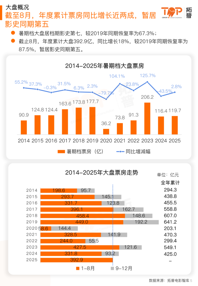 2025年暑期档电影市场研究报告 第5页