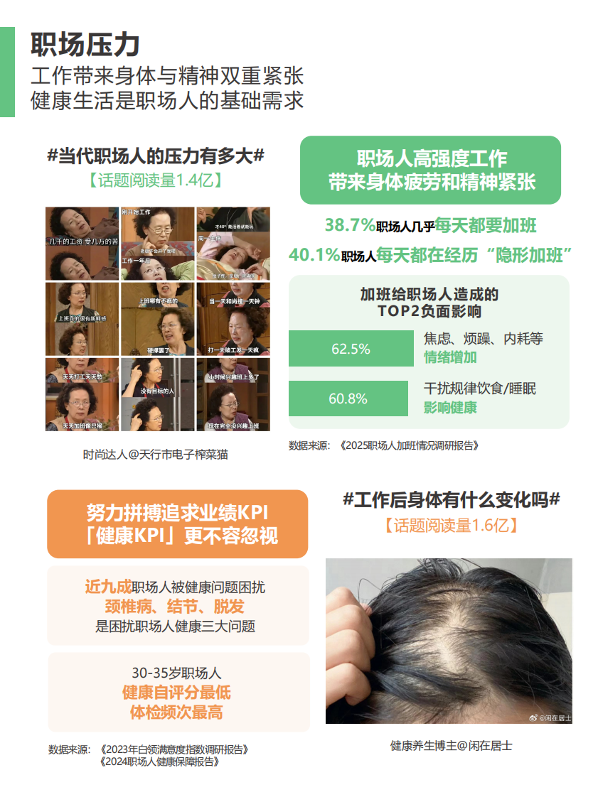 2025年职场人健康养生行为大赏报告 第3页