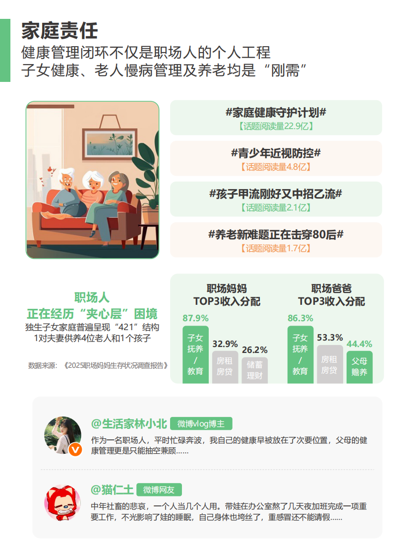 2025年职场人健康养生行为大赏报告 第4页