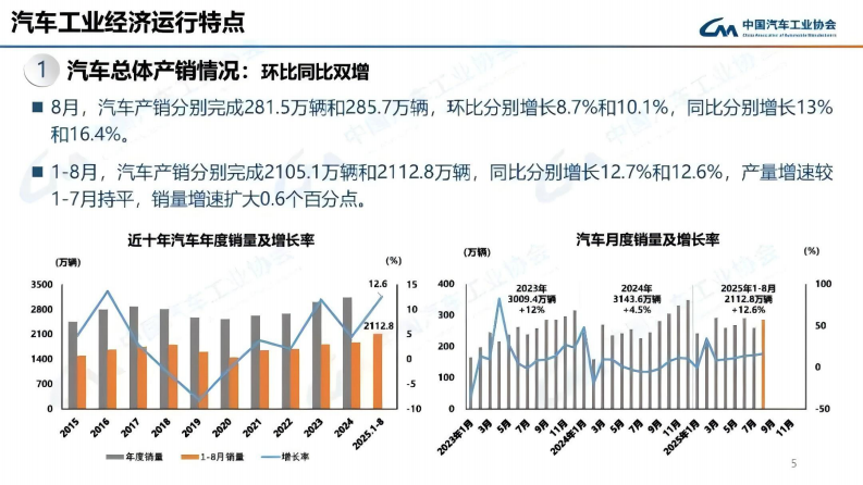 2025年8月汽车工业产销报告 第5页