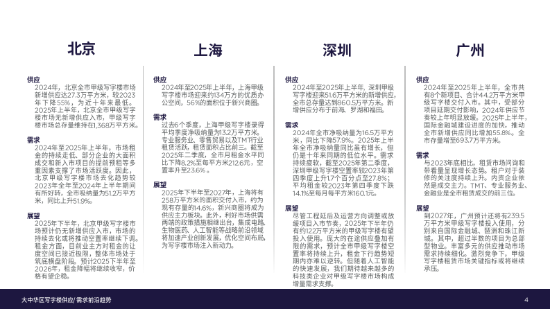 2025年大中华区写字楼供应需求前沿趋势报告 第4页