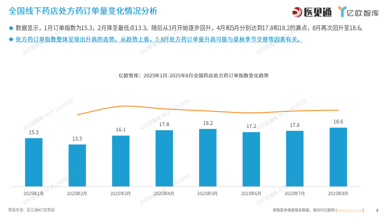 2025年7-8月处方药销售全景洞察：主动迎变开拓新机 第5页