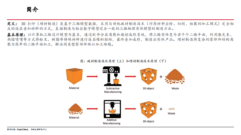 2025年3D打印行业发展现状、市场空间及产业链拆解分析报告 第3页