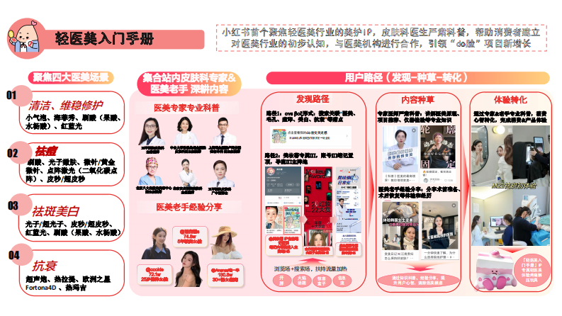 2025小红书美护IP轻医美入门手册 第2页