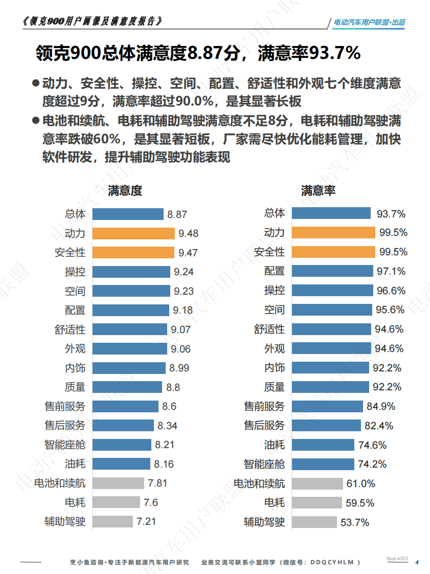 领克900用户满意度调研报告 第4页