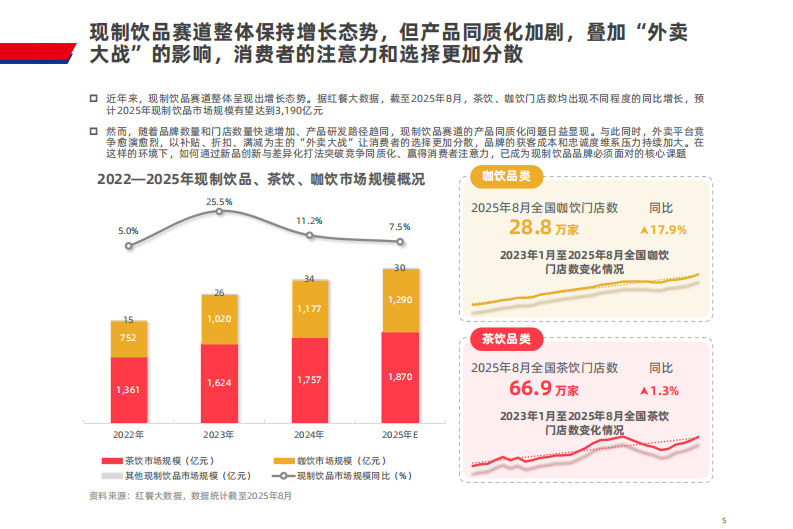 现制饮品新品策略研究报告2025 第5页