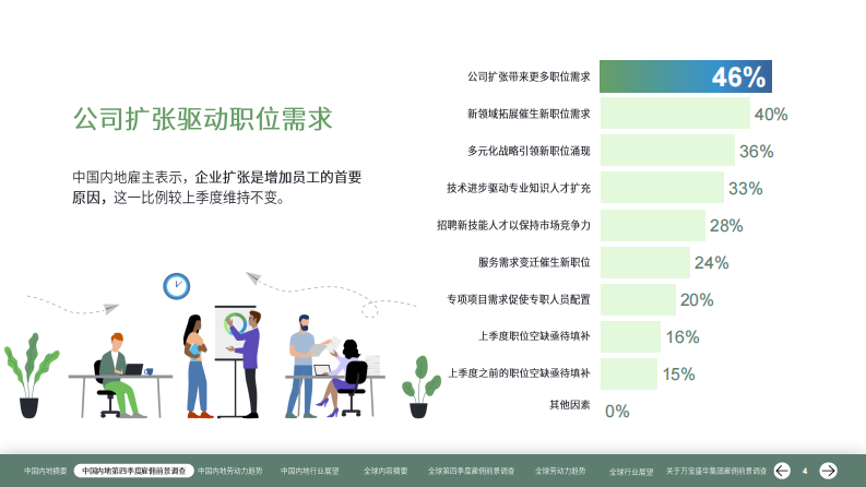 2025年第四季度中国雇佣前景报告 第4页