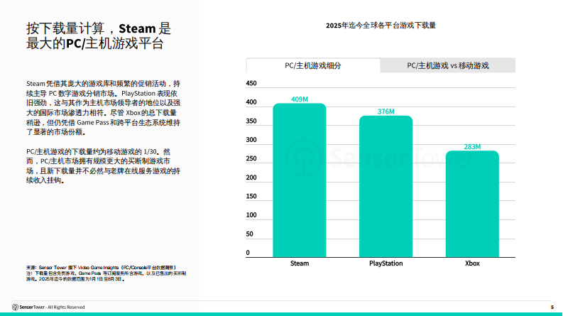 2025年全球PC&主机游戏报告 第5页