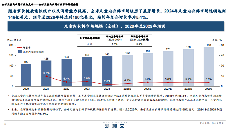 2025年全球儿童内衣裤行业白皮书 第5页
