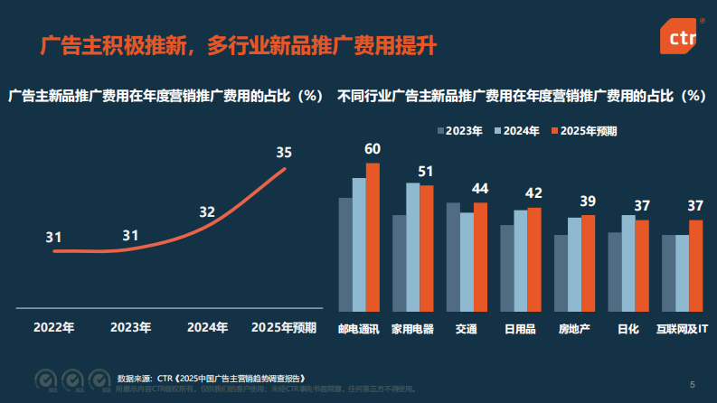 2025年中国广告市场趋势洞察 第5页