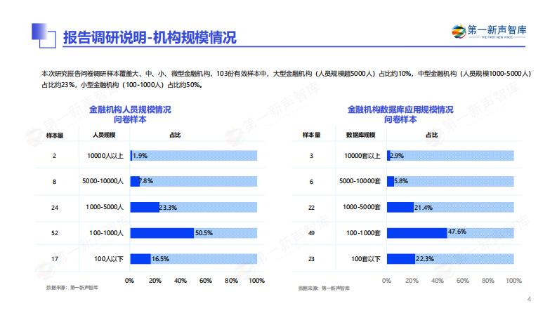 2025年中国金融业数据库国产替代能力评估报告 第4页