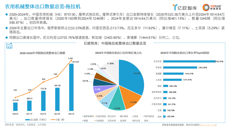2025年中国农用机械出海国别机会洞察报告 第4页