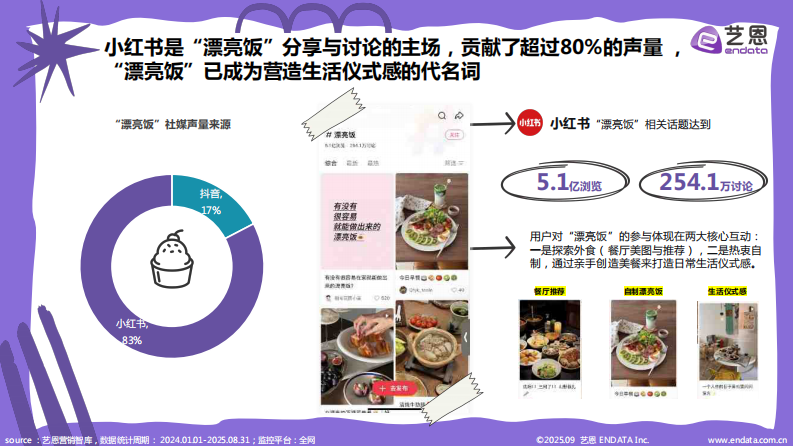 2025年&ldquo;漂亮饭&rdquo;社媒观察报告 第5页