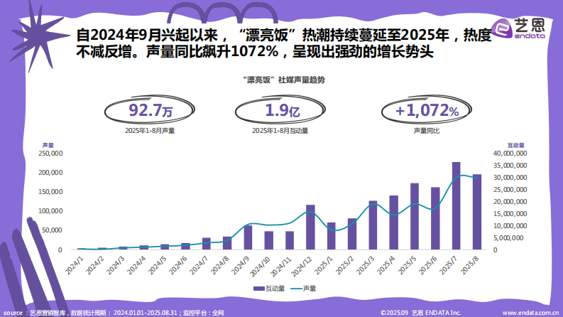 2025年&ldquo;漂亮饭&rdquo;社媒观察报告 第4页