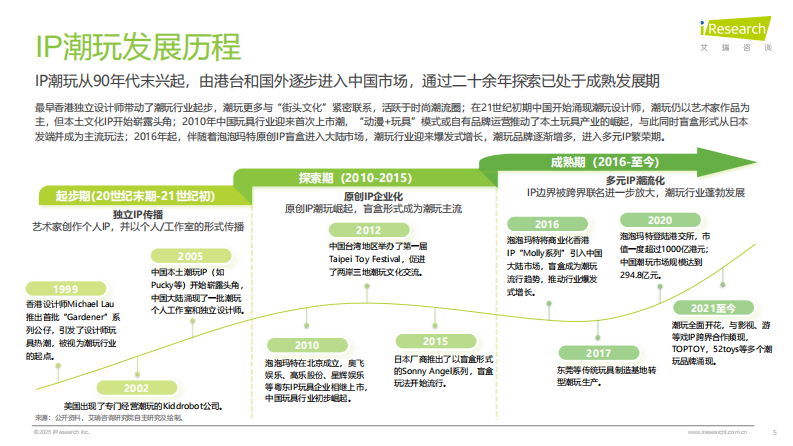 2025年IP潮玩经济研究报告 第5页