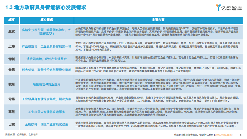 中国具身智能产业发展规划与场景应用洞察 第5页