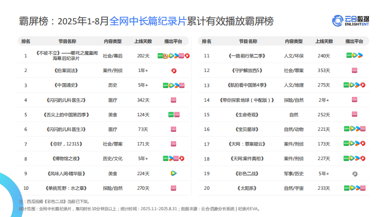 2025年1-8月纪录片网播表现与上新观察报告 第4页