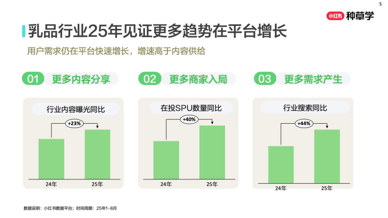 （小红书）2025「乳」约而至：解码乳品行业全域新增长 第5页