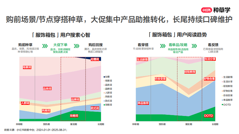 包罗万象：解码双11珠宝服配全域新增长2025（小红书） 第5页