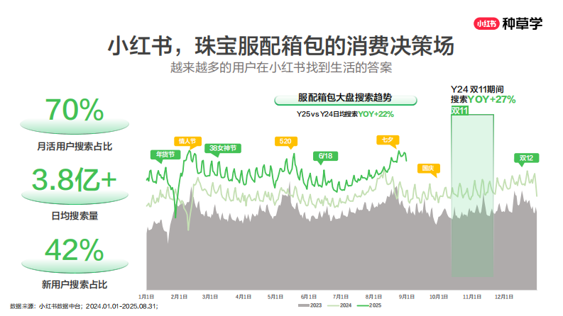 包罗万象：解码双11珠宝服配全域新增长2025（小红书） 第4页
