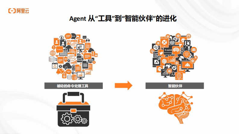 2025年阿里云AI原生架构与企业实践专场分享材料 第4页