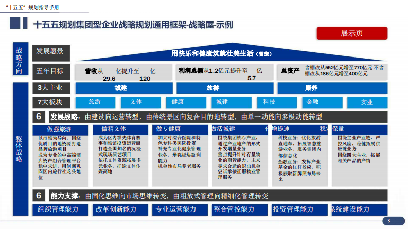 大型央国企&ldquo;十五五&rdquo;企业战略规划编制实战指南：7大工具 案例，破解企业战略迷局 第3页