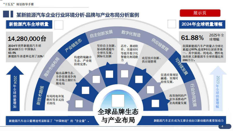 大型央国企&ldquo;十五五&rdquo;企业战略规划编制实战指南：7大工具 案例，破解企业战略迷局 第4页