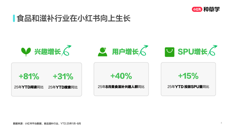 （小红书）2025团环转化种草直达：双轮驱动新食力 第4页